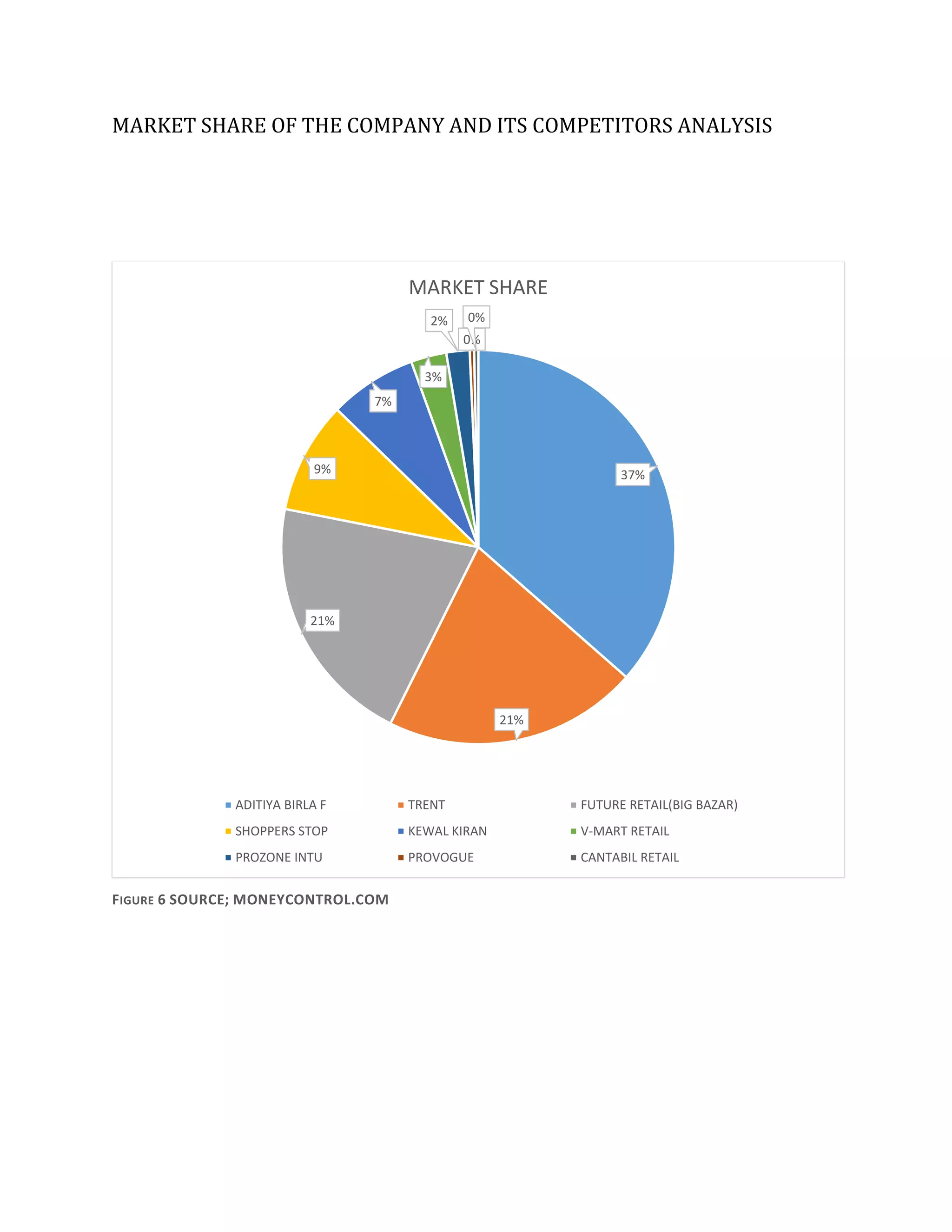 MARKET SHARE OF THE COMPANY AND ITS COMPETITORS ANALYSIS
FIGURE 6 SOURCE; MONEYCONTROL.COM
37%
21%
21%
9%
7%
3%
2%
0%
0%
MARKET SHARE
ADITIYA BIRLA F TRENT FUTURE RETAIL(BIG BAZAR)
SHOPPERS STOP KEWAL KIRAN V-MART RETAIL
PROZONE INTU PROVOGUE CANTABIL RETAIL
 