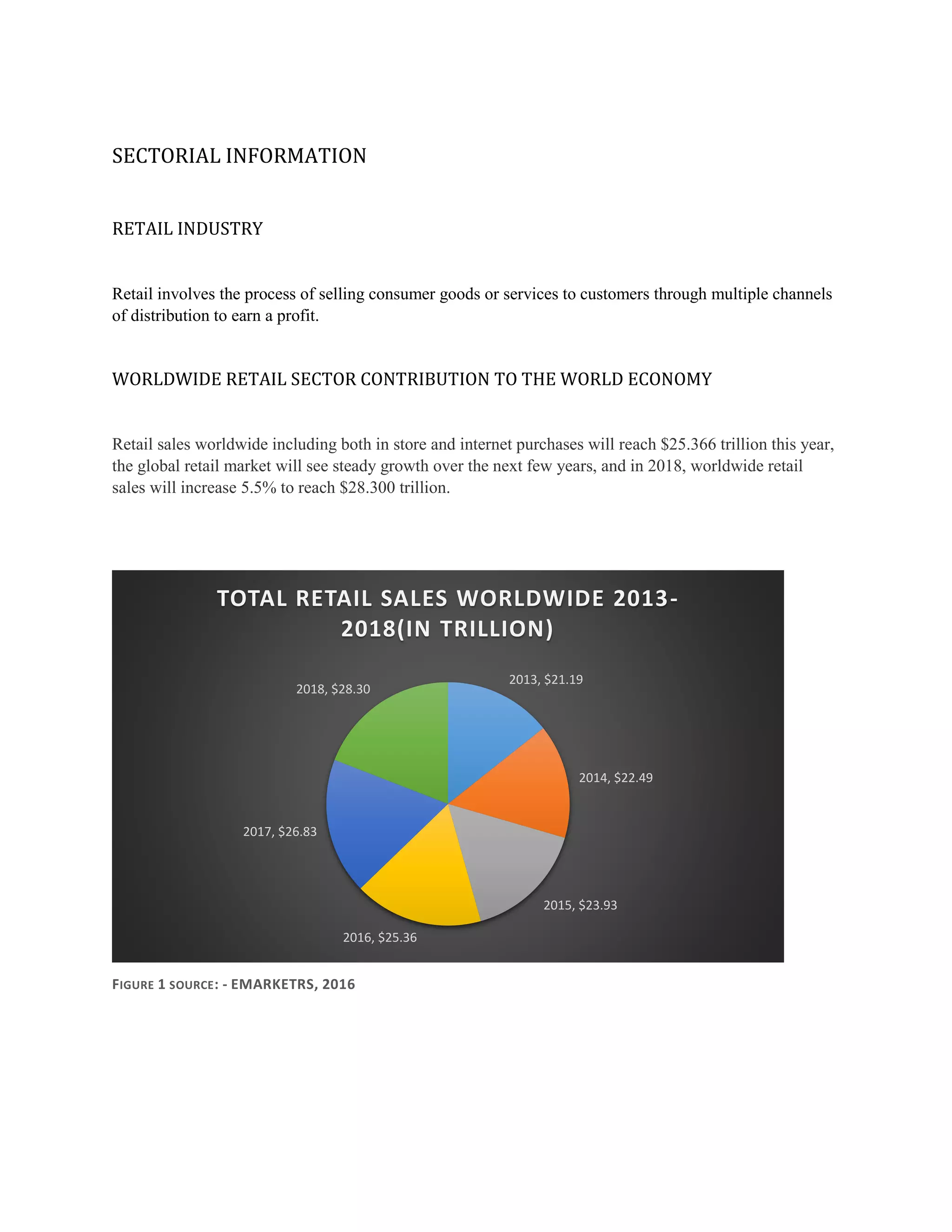 SECTORIAL INFORMATION
RETAIL INDUSTRY
Retail involves the process of selling consumer goods or services to customers through multiple channels
of distribution to earn a profit.
WORLDWIDE RETAIL SECTOR CONTRIBUTION TO THE WORLD ECONOMY
Retail sales worldwide including both in store and internet purchases will reach $25.366 trillion this year,
the global retail market will see steady growth over the next few years, and in 2018, worldwide retail
sales will increase 5.5% to reach $28.300 trillion.
FIGURE 1 SOURCE: - EMARKETRS, 2016
2013, $21.19
2014, $22.49
2015, $23.93
2016, $25.36
2017, $26.83
2018, $28.30
TOTAL RETAIL SALES WORLDWIDE 2013-
2018(IN TRILLION)
 