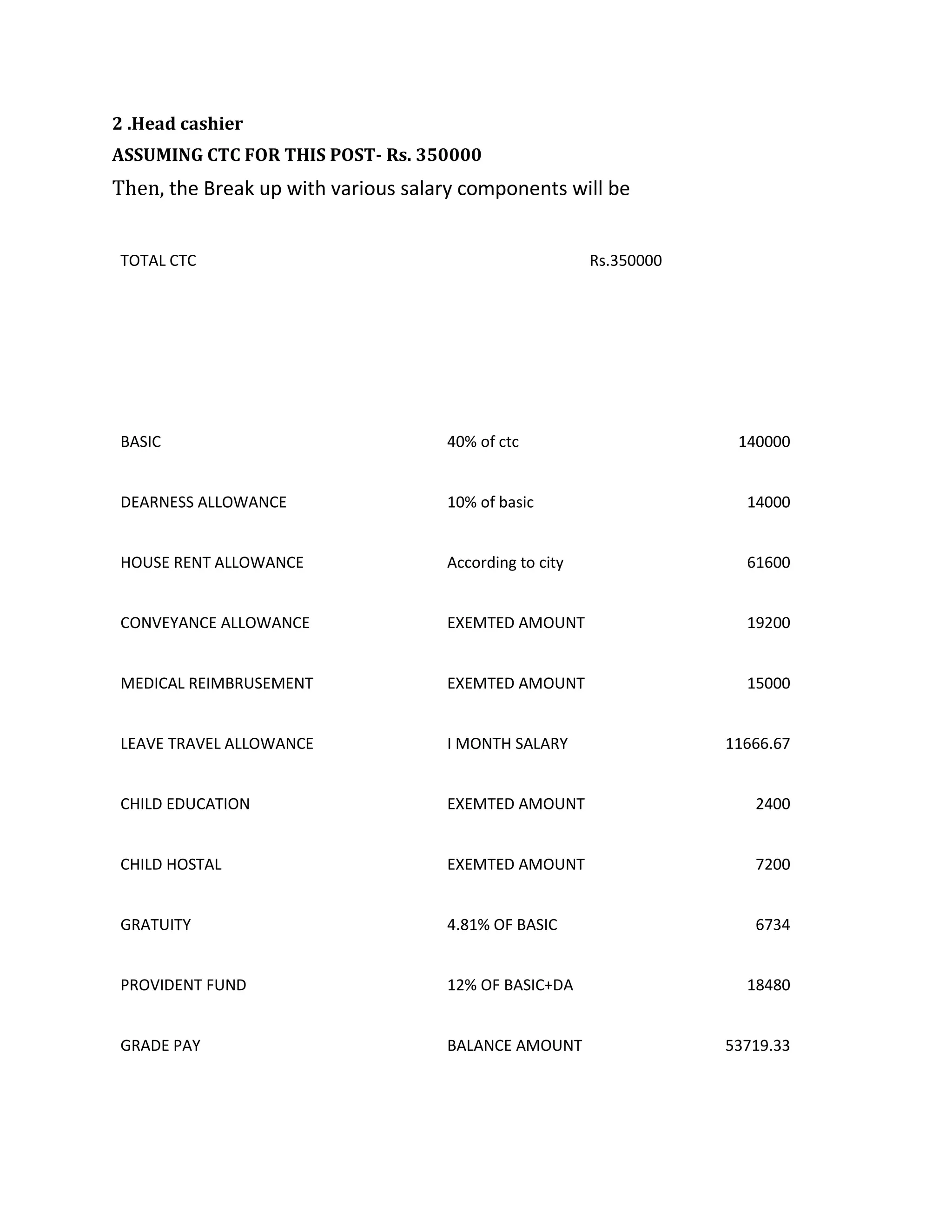 2 .Head cashier
ASSUMING CTC FOR THIS POST- Rs. 350000
Then, the Break up with various salary components will be
TOTAL CTC Rs.350000
BASIC 40% of ctc 140000
DEARNESS ALLOWANCE 10% of basic 14000
HOUSE RENT ALLOWANCE According to city 61600
CONVEYANCE ALLOWANCE EXEMTED AMOUNT 19200
MEDICAL REIMBRUSEMENT EXEMTED AMOUNT 15000
LEAVE TRAVEL ALLOWANCE I MONTH SALARY 11666.67
CHILD EDUCATION EXEMTED AMOUNT 2400
CHILD HOSTAL EXEMTED AMOUNT 7200
GRATUITY 4.81% OF BASIC 6734
PROVIDENT FUND 12% OF BASIC+DA 18480
GRADE PAY BALANCE AMOUNT 53719.33
 