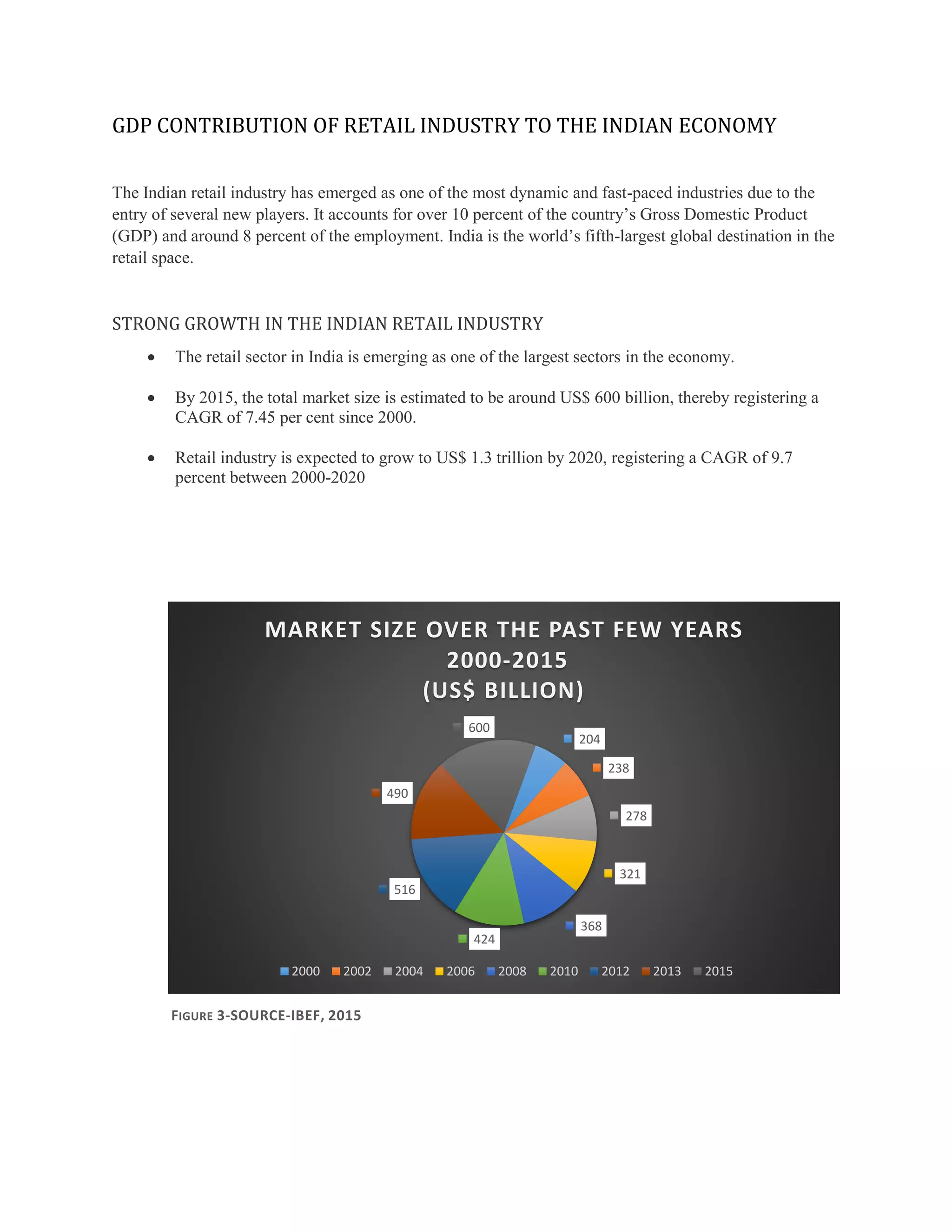 GDP CONTRIBUTION OF RETAIL INDUSTRY TO THE INDIAN ECONOMY
The Indian retail industry has emerged as one of the most dynamic and fast-paced industries due to the
entry of several new players. It accounts for over 10 percent of the country’s Gross Domestic Product
(GDP) and around 8 percent of the employment. India is the world’s fifth-largest global destination in the
retail space.
STRONG GROWTH IN THE INDIAN RETAIL INDUSTRY
 The retail sector in India is emerging as one of the largest sectors in the economy.
 By 2015, the total market size is estimated to be around US$ 600 billion, thereby registering a
CAGR of 7.45 per cent since 2000.
 Retail industry is expected to grow to US$ 1.3 trillion by 2020, registering a CAGR of 9.7
percent between 2000-2020
FIGURE 3-SOURCE-IBEF, 2015
204
238
278
321
368
424
516
490
600
MARKET SIZE OVER THE PAST FEW YEARS
2000-2015
(US$ BILLION)
2000 2002 2004 2006 2008 2010 2012 2013 2015
 
