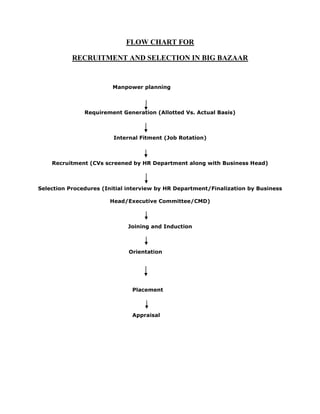FLOW CHART FOR
RECRUITMENT AND SELECTION IN BIG BAZAAR
Manpower planning
Requirement Generation (Allotted Vs. Actual Basis)
Internal Fitment (Job Rotation)
Recruitment (CVs screened by HR Department along with Business Head)
Selection Procedures (Initial interview by HR Department/Finalization by Business
Head/Executive Committee/CMD)
Joining and Induction
Orientation
Placement
Appraisal
 