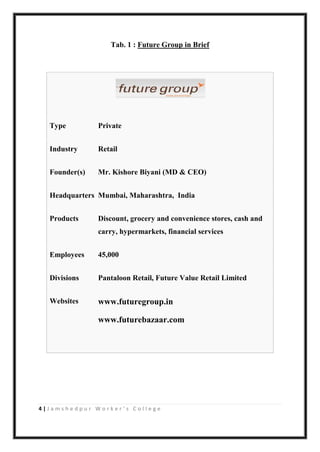 4 | J a m s h e d p u r W o r k e r ’ s C o l l e g e
Tab. 1 : Future Group in Brief
Type Private
Industry Retail
Founder(s) Mr. Kishore Biyani (MD & CEO)
Headquarters Mumbai, Maharashtra, India
Products Discount, grocery and convenience stores, cash and
carry, hypermarkets, financial services
Employees 45,000
Divisions Pantaloon Retail, Future Value Retail Limited
Websites www.futuregroup.in
www.futurebazaar.com
 