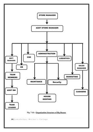 39 | J a m s h e d p u r W o r k e r ’ s C o l l e g e
Fig. 7 (ii) : Organization Structure of Big Bazaar
STORE MANAGER
ASST STORE MANAGER
CSD
HR
MANAG
ADMINISTRATION
MAINTANCE
HOUSR
KEEPING
LOGISTICS
MARKETING
SALES
MANAGER
CASHIERS
TEAM
LEADER
Security
TEAM
MEMBERS
DEPT
MANAGER
ASST DM
 