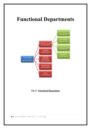 41 | J a m s h e d p u r W o r k e r ’ s C o l l e g e
Functional Departments
Fig. 8 : Functional Department
FUNCTIONAL
DEPARTMENTS
SUPPORT SYSTEM
DEPARTMENT
ADMINISTRATION
DEPARTMENT
CUSTOMER
SERVICE DESK
MAINTENANCE
DEPARTMENT
LOGISTICS
DEPARTMENT
FINANCE
DEPARTMENT
HUMAN
RESOURCE
DEPARTMENT
MARKETING
DEPARTMENT
SALES
DEPARTMENT
 