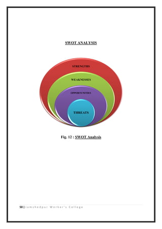 50 | J a m s h e d p u r W o r k e r ’ s C o l l e g e
SWOT ANALYSIS
Fig. 12 : SWOT Analysis
STRENGTHS
WEAKNESSES
OPPORTUNITIES
THREATS
 
