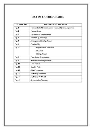 LIST OF FIGURES/CHARTS
SERIAL NO. FIGURES/ CHARTS NAME
Fig. 1 Various Retail formats across value & lifestyle Segments
Fig. 2 Future Group
Fig. 3 3B Model of Management
Fig. 4 Formats of Retailing
Fig. 5 Strategy used in Big Bazaar
Fig. 6 Product Mix
Fig. 7 Organization Structure
i ) Zonal
ii) Big Bazaar
Fig. 8 Functional Departments
Fig. 9 Administrative Department
Fig. 10 Core Values
Fig. 11 Quality Policy
Fig. 12 SWOT Analysis
Fig.13 McKinsay Elements
Fig.14 McKinsay 7s Model
Fig.15 Organization Structure
 