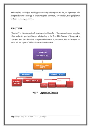 56 | J a m s h e d p u r W o r k e r ’ s C o l l e g e
The company has adopted a strategy of catalyzing consumption and not just capturing it. The
company follows a strategy of discovering new customers, new markets, new geographies
and new business possibilities.
STRUCTURE
“Structure” is the organizational structure or the hierarchy of the organization that comprises
of the authority, responsibility and relationships in the firm. This function of framework is
concerned with direction of the delegation of authority, organizational structure whether flat
or tall and the degree of centralization or decentralization.
Fig. 15 : Organization Structure
UNIT HEAD
(STORE KARTA)
ASSISTANT STORE
KARTA
FACILITIES
ADMINIST
RATION
MAINTENANCE
SUPPORT STAFF
CUSTOMER
SEVICE DESK
HEAD CASHIER
HUMAN RESOURCE
LOGISTICS
 