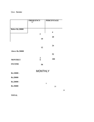Ques. Income
MONTHLY
INCOME
Rs.10000 –
Rs.20000
Rs.20000 –
Rs.30000
TOTAL
52
2
10
12
2
6
50
4
4
20
24
52
100
20
24
FREQUENCY PERCENTAGE
Below Rs.10000
Above Rs.30000
MONTHLY
 
