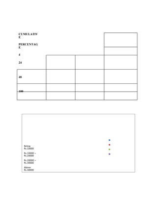 CUMULATIV
E
PERCENTAG
E
4
24
48
100
Below
Rs.10000
Rs.10000 –
Rs.20000
Rs.20000 –
Rs.30000
Above
Rs.30000
 