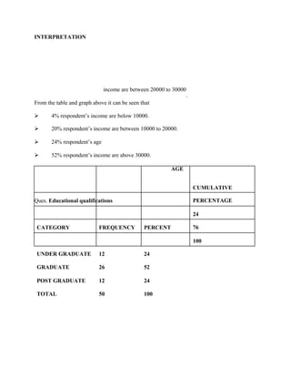 INTERPRETATION
From the table and graph above it can be seen that
 4% respondent’s income are below 10000.
 20% respondent’s income are between 10000 to 20000.
 24% respondent’s age
 52% respondent’s income are above 30000.
Ques. Educational qualifications
CATEGORY FREQUENCY PERCENT
UNDER GRADUATE 12 24
GRADUATE 26 52
POST GRADUATE 12 24
TOTAL 50 100
.
CUMULATIVE
PERCENTAGE
24
76
100
income are between 20000 to 30000
AGE
 