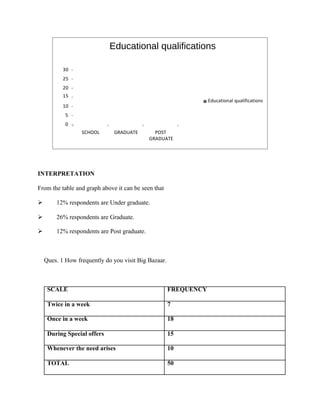 Educational qualifications
30
25
20
15
Educational qualifications
10
5
0
SCHOOL GRADUATE POST
GRADUATE
INTERPRETATION
From the table and graph above it can be seen that
 12% respondents are Under graduate.
 26% respondents are Graduate.
 12% respondents are Post graduate.
Ques. 1 How frequently do you visit Big Bazaar.
SCALE FREQUENCY
Twice in a week 7
Once in a week 18
During Special offers 15
Whenever the need arises 10
TOTAL 50
 