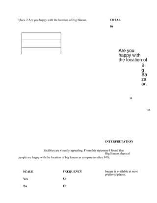 Ques. 2 Are you happy with the location of Big Bazaar.
SCALE FREQUENCY
Yes 33
No 17
TOTAL
50
Are you
happy with
the location of
Bi
g
Ba
za
ar.
34
66
INTERPRETATION
Big Bazaar physical
bazaar is available at most
preferred places.
facilities are visually appealing. From this statement I found that
people are happy with the location of big bazaar as compare to other 34%.
 