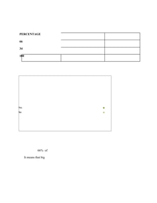 PERCENTAGE
66
34
100
Yes
No
66% of
It means that big
 