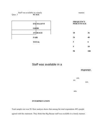 Ques. 3 SCALE
EXCELLENT
GOOD
AVERAGE
FAIR
TOTAL
INTERPRETATION
manner.
FREQUENCY
PERCENTAGE
18 36
24 48
3 6
5 10
50 100
manner.
10%
6%
36%
48%
Staff was available in a timely
Staff was available in a
Total sample size was 50. Here analysis shows that among the total respondents 48% people
agreed with this statement. They think that Big Bazaar staff was available in a timely manner.
 