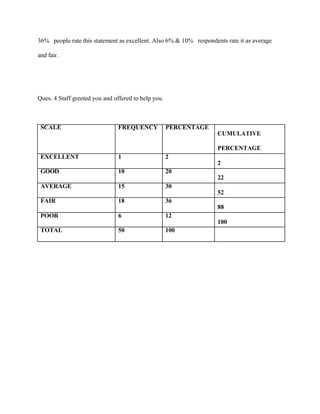 36% people rate this statement as excellent. Also 6% & 10%
and fair.
Ques. 4 Staff greeted you and offered to help you.
SCALE FREQUENCY PERCENTAGE
EXCELLENT 1 2
GOOD 10 20
AVERAGE 15 30
FAIR 18 36
POOR 6 12
TOTAL 50 100
CUMULATIVE
PERCENTAGE
2
22
52
88
100
respondents rate it as average
 