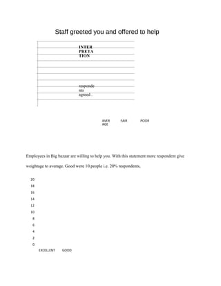 20
18
16
14
12
10
8
6
4
2
0
EXCELLENT GOOD
INTER
PRETA
TION
responde
nts
agreed .
AVER
AGE
FAIR POOR
Staff greeted you and offered to help
Employees in Big bazaar are willing to help you. With this statement more respondent give
weightage to average. Good were 10 people i.e. 20% respondents,
 
