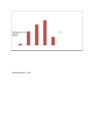 Staff greeted you and
offered to
help you
18 people agreed i.e. 36%
 