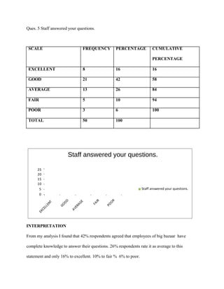 Ques. 5 Staff answered your questions.
SCALE FREQUENCY PERCENTAGE CUMULATIVE
PERCENTAGE
EXCELLENT 8 16 16
GOOD 21 42 58
AVERAGE 13 26 84
FAIR 5 10 94
POOR 3 6 100
TOTAL 50 100
Staff answered your questions.
25
20
15
10
5 Staff answered your questions.
0
INTERPRETATION
From my analysis I found that 42% respondents agreed that employees of big bazaar have
complete knowledge to answer their questions. 26% respondents rate it as average to this
statement and only 16% to excellent. 10% to fair % 6% to poor.
 