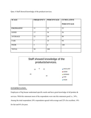 Ques. 6 Staff showed knowledge of the products/services.
SCALE FREQUENCY PERCENTAGE CUMULATIVE
PERCENTAGE
EXCELLENT 11 22 22
GOOD 17 34 56
AVERAGE 12 24 80
FAIR 7 14 94
POOR 3 6 100
TOTAL 50 100
Staff showed knowledge of the
products/services.
14 6 22 EXCELLENT
GOOD
24 AVERAGE
34
FAIR
POOR
INTERPRETATION
Employees of big bazaar understand specific needs and have great knowledge of all product &
services. With this statement most of the respondents were rate this statement good i.e., 34%..
Among the total respondents 24% respondents agreed with average and 22% for excellent, 14%
for fair and 6% for poor.
 