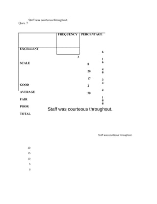 Ques. 7
SCALE
GOOD
AVERAGE
FAIR
POOR
TOTAL
20
15
10
5
0
3
8
20
17
2
50
6
1
6
4
0
3
4
4
1
0
0
Staff was courteous throughout.
FREQUENCY PERCENTAGE
EXCELLENT
Staff was courteous throughout.
Staff was courteous throughout.
 