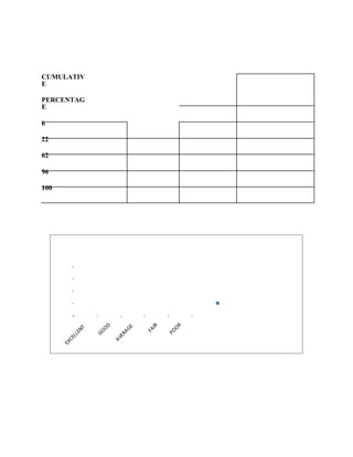 CUMULATIV
E
PERCENTAG
E
6
22
62
96
100
 