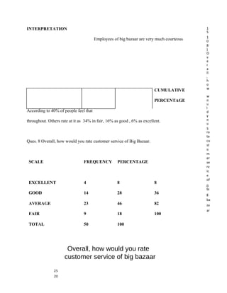 INTERPRETATION
According to 40% of people feel that
throughout. Others rate at it as 34% in fair, 16% as good , 6% as excellent.
Ques. 8 Overall, how would you rate customer service of Big Bazaar.
SCALE FREQUENCY PERCENTAGE
EXCELLENT 4 8 8
GOOD 14 28 36
AVERAGE 23 46 82
FAIR 9 18 100
TOTAL 50 100
Overall, how would you rate
customer service of big bazaar
25
20
1
5
1
0
8
)
O
v
e
r
a
ll
,
h
o
w
w
o
u
l
d
y
o
u
5
ra
te
cu
st
o
m
er
se
rv
ic
e
of
0
bi
g
ba
za
ar
Employees of big bazaar are very much courteous
CUMULATIVE
PERCENTAGE
 