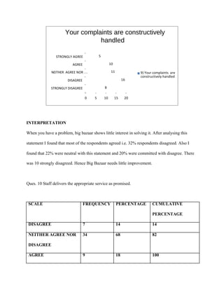 Your complaints are constructively
handled
STRONGLY AGREE 5
AGREE 10
NEITHER AGREE NOR … 11 9) Your complaints are
constructively handled
DISAGREE 16
STRONGLY DISAGREE 8
0 5 10 15 20
INTERPRETATION
When you have a problem, big bazaar shows little interest in solving it. After analysing this
statement I found that most of the respondents agreed i.e. 32% respondents disagreed. Also I
found that 22% were neutral with this statement and 20% were committed with disagree. There
was 10 strongly disagreed. Hence Big Bazaar needs little improvement.
Ques. 10 Staff delivers the appropriate service as promised.
SCALE FREQUENCY PERCENTAGE CUMULATIVE
PERCENTAGE
DISAGREE 7 14 14
NEITHER AGREE NOR 34 68 82
DISAGREE
AGREE 9 18 100
 