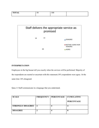 TOTAL 50 100
Staff delivers the appropriate service as
promised
18 14
DISAGREE
NEITHER AGREE NOR
DISAGREE
68 AGREE
INTERPRETATION
Employees in the big bazaar tell you exactly when the services will be performed. Majority of
the respondents are neutral or uncertain with this statement.18% respondents were agree. At the
same time 14% disagreed.
Ques.11 Staff communicate in a language that you understand.
SCALE FREQUENCY PERCENTAGE CUMULATIVE
PERCENTAGE
STRONGLY DISAGREE 2 4 4
DISAGREE 2 4 8
 
