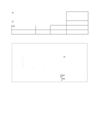 16
52
100
24
STRON
GLY
AGRE
E
 