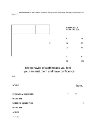 Ques. 12
them.
SCALE
STRONGLY DISAGREE
DISAGREE
NEITHER AGREE NOR
DISAGREE
AGREE
TOTAL
42
FREQUENCY
PERCENTAGE
9 18
16 32
21 42
4 8
50 100
them.
8 18
32
The behavior of staff makes you feel that you can trust them and have confidence in
The behavior of staff makes you feel
you can trust them and have confidence
 