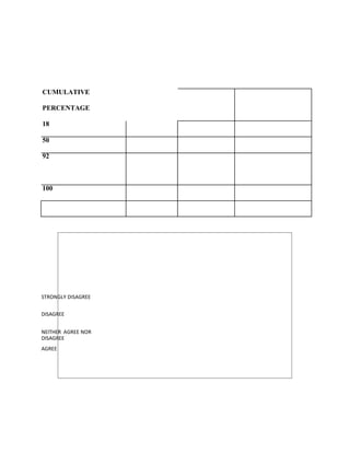 CUMULATIVE
PERCENTAGE
18
50
92
100
STRONGLY DISAGREE
DISAGREE
NEITHER AGREE NOR
DISAGREE
AGREE
 