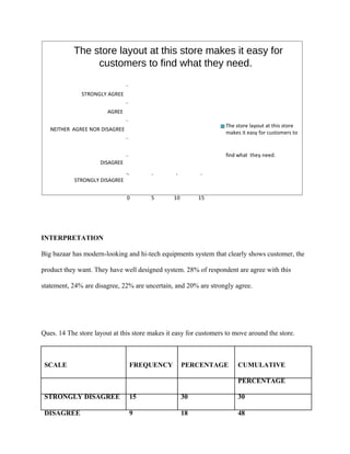 The store layout at this store makes it easy for
customers to find what they need.
STRONGLY AGREE
AGREE
find what they need.
DISAGREE
STRONGLY DISAGREE
0 5 10 15
INTERPRETATION
Big bazaar has modern-looking and hi-tech equipments system that clearly shows customer, the
product they want. They have well designed system. 28% of respondent are agree with this
statement, 24% are disagree, 22% are uncertain, and 20% are strongly agree.
Ques. 14 The store layout at this store makes it easy for customers to move around the store.
SCALE FREQUENCY PERCENTAGE CUMULATIVE
PERCENTAGE
STRONGLY DISAGREE 15 30 30
DISAGREE 9 18 48
NEITHER AGREE NOR DISAGREE
The store layout at this store
makes it easy for customers to
 