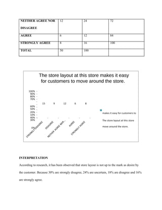 NEITHER AGREE NOR 12 24 72
DISAGREE
AGREE 6 12 84
STRONGLY AGREE 8 16 100
TOTAL 50 100
The store layout at this store makes it easy
for customers to move around the store.
100%
90%
80%
70%
60%
50%
40%
30% The store layout at this store
0% move around the store.
INTERPRETATION
According to research, it has been observed that store layout is not up to the mark as desire by
the customer. Because 30% are strongly disagree, 24% are uncertain, 18% are disagree and 16%
are strongly agree.
15 9 12 6 8
20%
10%
makes it easy for customers to
 
