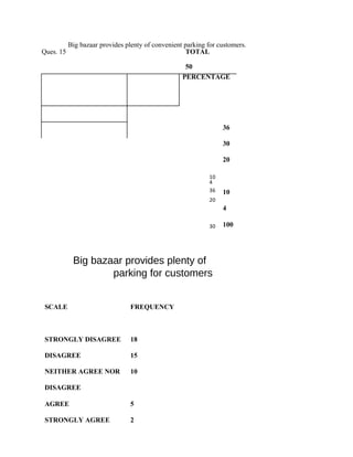 Ques. 15
SCALE FREQUENCY
STRONGLY DISAGREE 18
DISAGREE 15
NEITHER AGREE NOR 10
DISAGREE
AGREE 5
STRONGLY AGREE 2
TOTAL
50
10
4
36
20
30
36
30
20
10
4
100
Big bazaar provides plenty of convenient parking for customers.
PERCENTAGE
Big bazaar provides plenty of
parking for customers
 