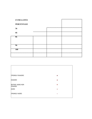 CUMULATIVE
PERCENTAGE
36
66
86
96
100
STRONGLY DISAGREE
DISAGREE
NEITHER AGREE NOR
DISAGREE
AGREE
STRONGLY AGREE
 