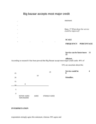 25
23
19
20
15
10
8
5
0
NEITHER AGREE AGREE STRONGLY AGREE
NOR DISAGREE
INTERPRETATION
respondents strongly agree this statement, whereas 38% agree and
statement.
Ques. 17 What about the service
could be improved?
SCALE
FREQUENCY PERCENTAGE
Service can be faster/more 11
22
efficient .
Service could be 4
8
friendlier.
Big bazaar accepts most major credit
According to research it has been proved that Big Bazaar accept most major credit cards. 46% of
16% are uncertain about this
 