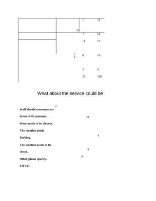 Staff should communicate
better with customer.
Store needs to be cleaner.
The location needs
Parking.
The location needs to be
closer.
Other please specify.
TOTAL
16
2
2
7
7
11
8
2
50
22
14
14
14
14
22
16
4
100
8
What about the service could be
4
 