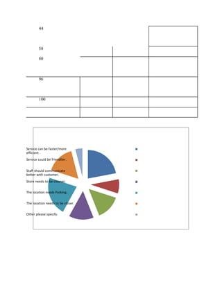 44
58
80
96
100
Service can be faster/more
efficient .
Service could be friendlier.
Staff should communicate
better with customer.
Store needs to be cleaner.
The location needs Parking.
The location needs to be closer.
Other please specify.
 