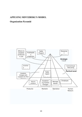APPLYING MINTZBERG’S MODEL
Organization Pyramid




       Where to                        Sales                           Personne
       establish     Profitabilit     Projecti                             l
       productio          y             on                             Planning
         n unit      projection
                     per store
                                                                       Strategic
                                                                         Level


               Inventor                                                       Contracting &
               y                                                               Relocating
               Control                                                           control
                                                                             Tactical Level
                                                  Sales
            Establish                            region
         linkages with
       suppliers for Raw                         Analysi
            Material
                                             Establishi                 Employee
                                                                         Employee
                            How to                       Manage
                           Figure 1: Organizational Pyramid
                                           ng market
                            produce                        Stores
                                             linkages                   Recordkeepi


                    Productio             Marketin         Operation               Human
                    n                     g                s                       Resourc




                                        14
 