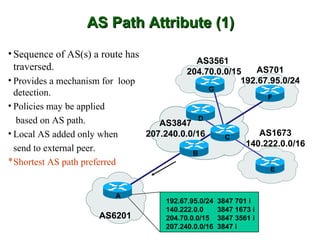 AS Path Attribute (1)
• Sequence of AS(s) a route has
                                              AS3561
  traversed.                                204.70.0.0/15    AS701
• Provides a mechanism for loop                          192.67.95.0/24
                                                     G
  detection.                                                           F
• Policies may be applied
   based on AS path.                             D
                                     AS3847
• Local AS added only when        207.240.0.0/16           C
                                                                    AS1673
                                                                 140.222.0.0/16
  send to external peer.                     B
* Shortest AS path preferred
                                                                       E


                          A
                                      192.67.95.0/24     3847 701 i
                                      140.222.0.0        3847 1673 i
                      AS6201          204.70.0.0/15      3847 3561 i
                                      207.240.0.0/16     3847 i
 