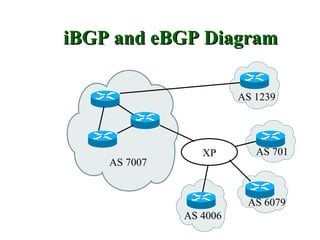 iBGP and eBGP Diagram

                        AS 1239




                 XP        AS 701
    AS 7007


                         AS 6079
              AS 4006
 