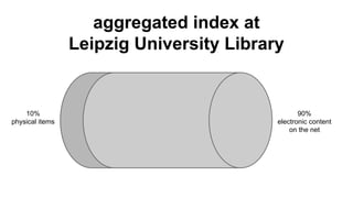 10%
physical items
90%
electronic content
on the net
aggregated index at
Leipzig University Library
 