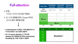 Full-attention
• 단점 :
1) O(n^2) 의 시간,공간 복잡도
• 2) 1) 의 영향을 받아, Dmodel 사이즈
(;512) 에도 제한을 받음
Layer Type
Complexity
per Layer
Sequential
Operations
Maximum
Path Length
Self-
Attention
O(n^2 * d) O(1) O(1)
나 는 건물주가 되고
Dmodel
싶다
Dmodel
Q / K K1 K2 K3 K4
Q1
Q2
Q3
Q4
Quadratic !
• 1) full-attention 의 장점은 그대로 활용하면서 내
적 연산은 줄일 수 있는 방법이 없을까?
• 2) 1) 의 sparse attention 도 기존 full-
attention 을 사용했을 때의 장점 (;expressivity,
flexibility) 을 그대로 가져올 수 있을까?
 