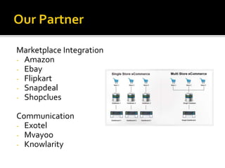 Marketplace Integration 
- Amazon 
- Ebay 
- Flipkart 
- Snapdeal 
- Shopclues 
Communication 
- Exotel 
- Mvayoo 
- Knowlarity 
 