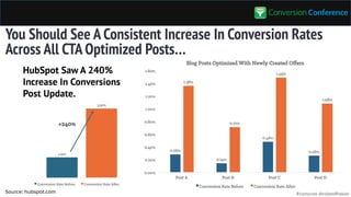 #convcon @rolandfrasier
You Should See A Consistent Increase In Conversion Rates
Across All CTA Optimized Posts…
HubSpot S...