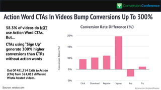 #convcon @rolandfrasier
Action Word CTAs In Videos Bump Conversions Up To 300%
58.3% of videos do NOT
use Action Word CTAs...