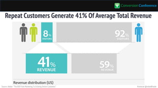 #convcon @rolandfrasierSource: Adobe: “The ROI From Marketing To Existing Online Customers”
Repeat Customers Generate 41% ...