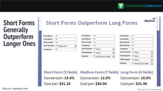 #convcon @rolandfrasier
Short Forms
Generally
Outperform
Longer Ones
Source: marketo.com
 