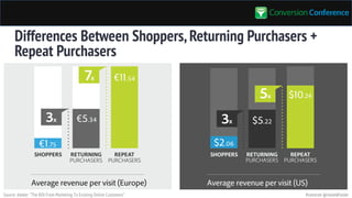#convcon @rolandfrasier
Differences Between Shoppers,Returning Purchasers +
Repeat Purchasers
Source: Adobe: “The ROI From...