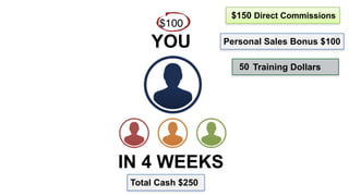 YOU
IN 4 WEEKS
Personal Sales Bonus $100
$100
Training Dollars50
$150 Direct Commissions
Total Cash $250
 